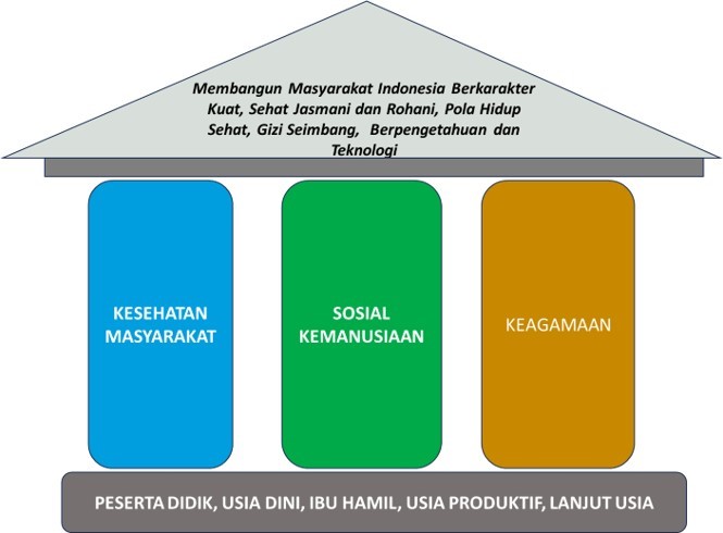 Pilar Program Bakti Raksana Indonesia 2026-2036